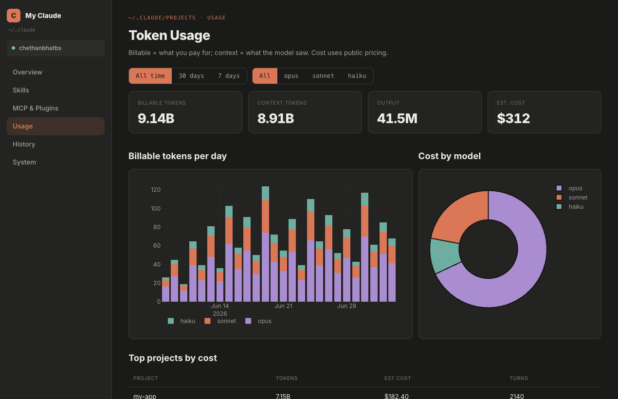 Usage and cost